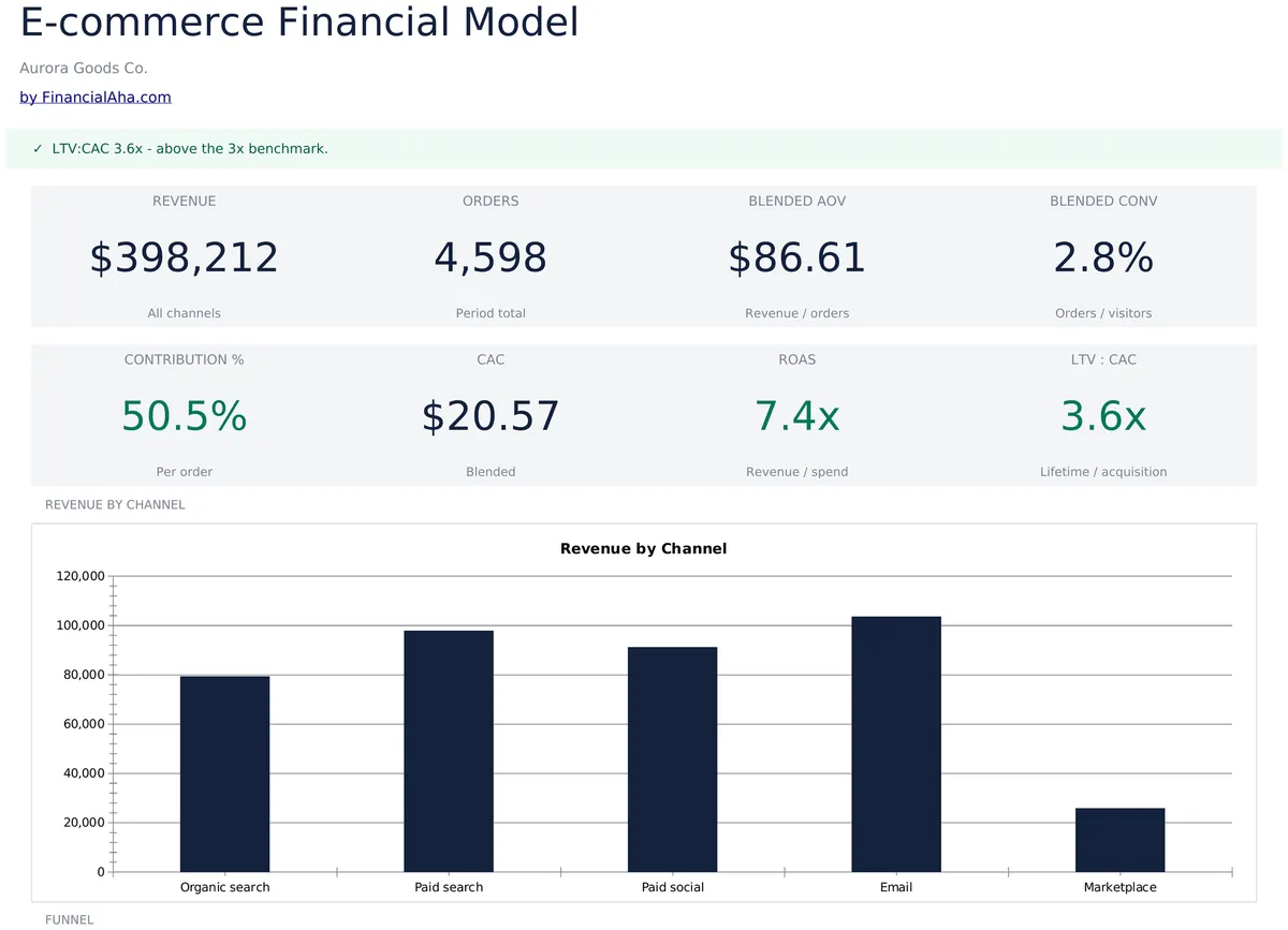 E-commerce Financial Model