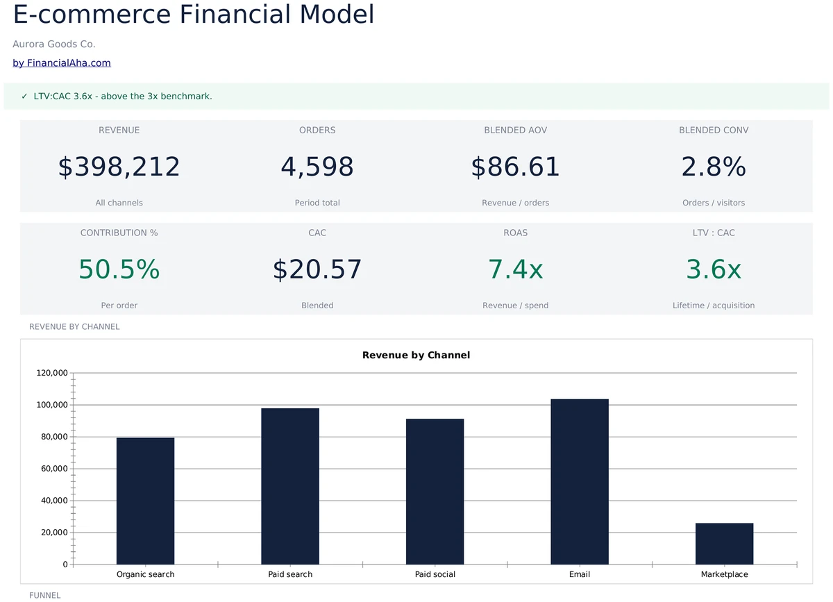 E-commerce Financial Model Dashboard