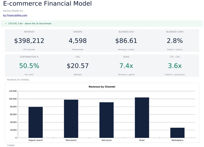 E-commerce Financial Model