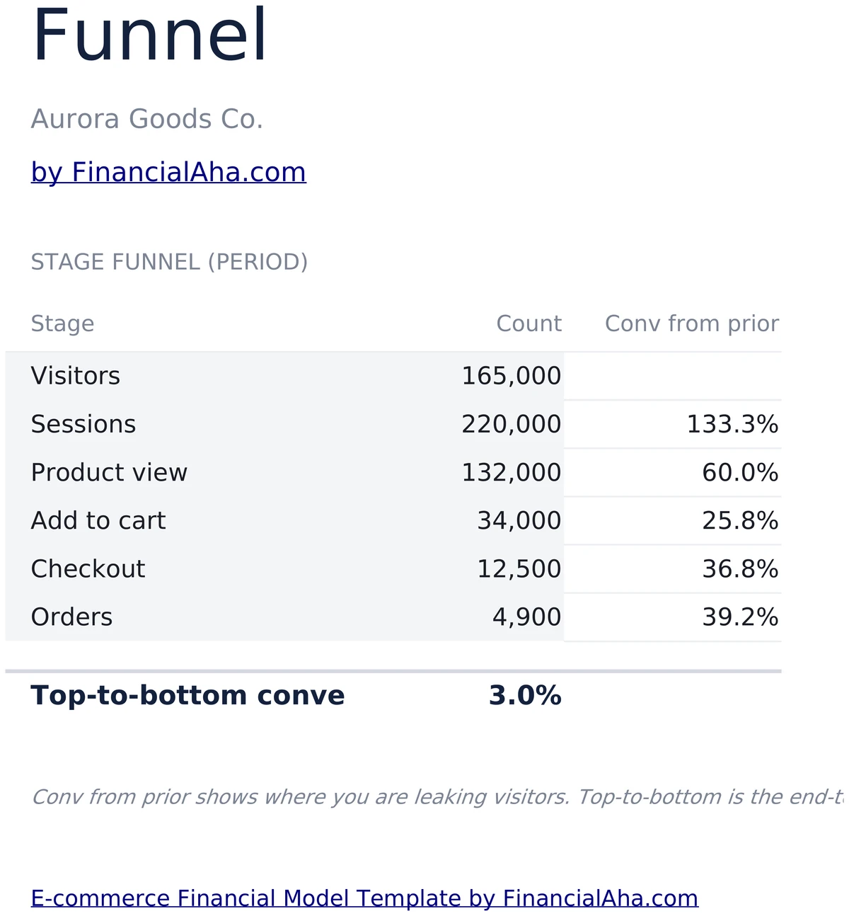 E-commerce Funnel from Visitors to Orders