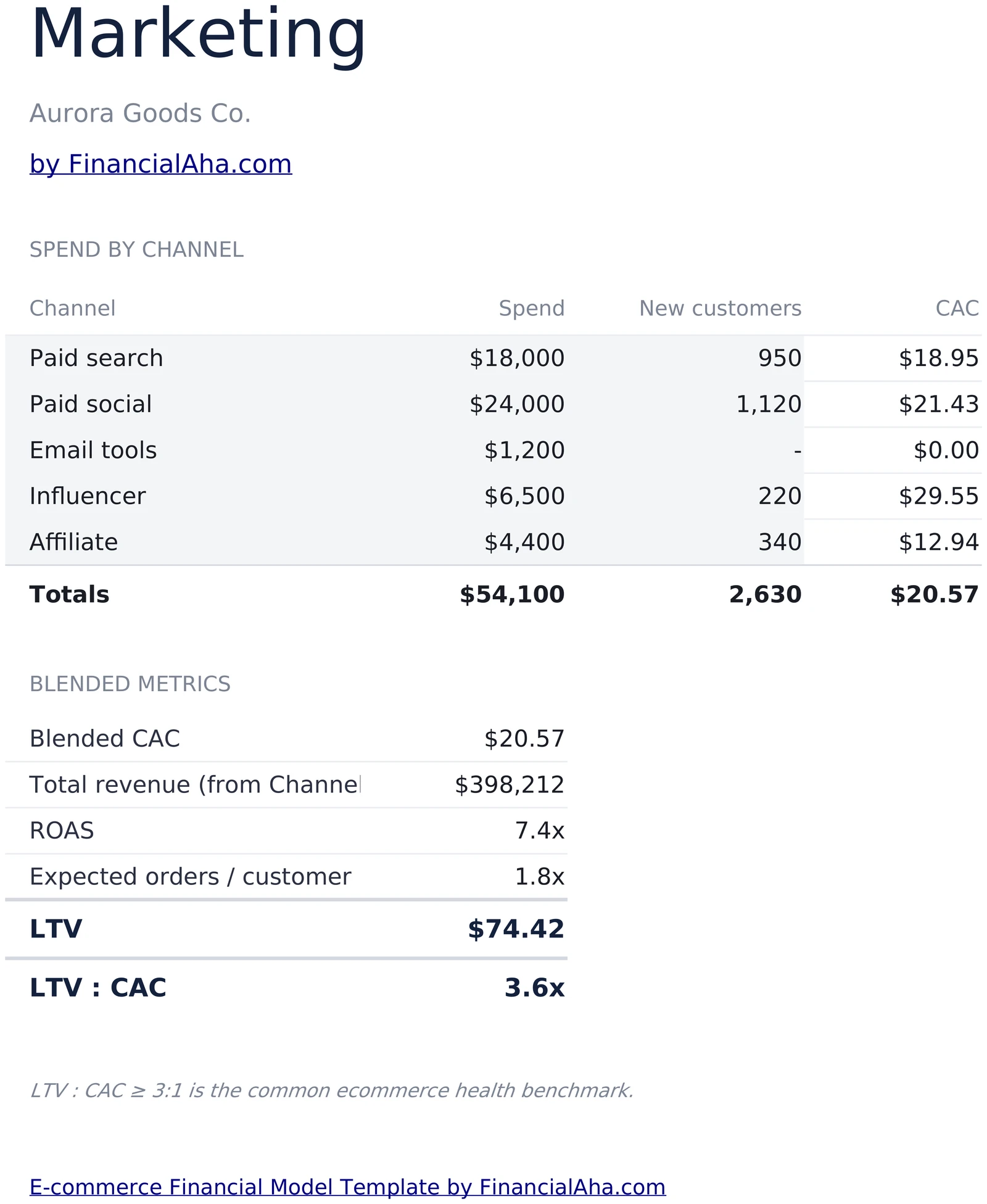 E-commerce Marketing - CAC ROAS LTV