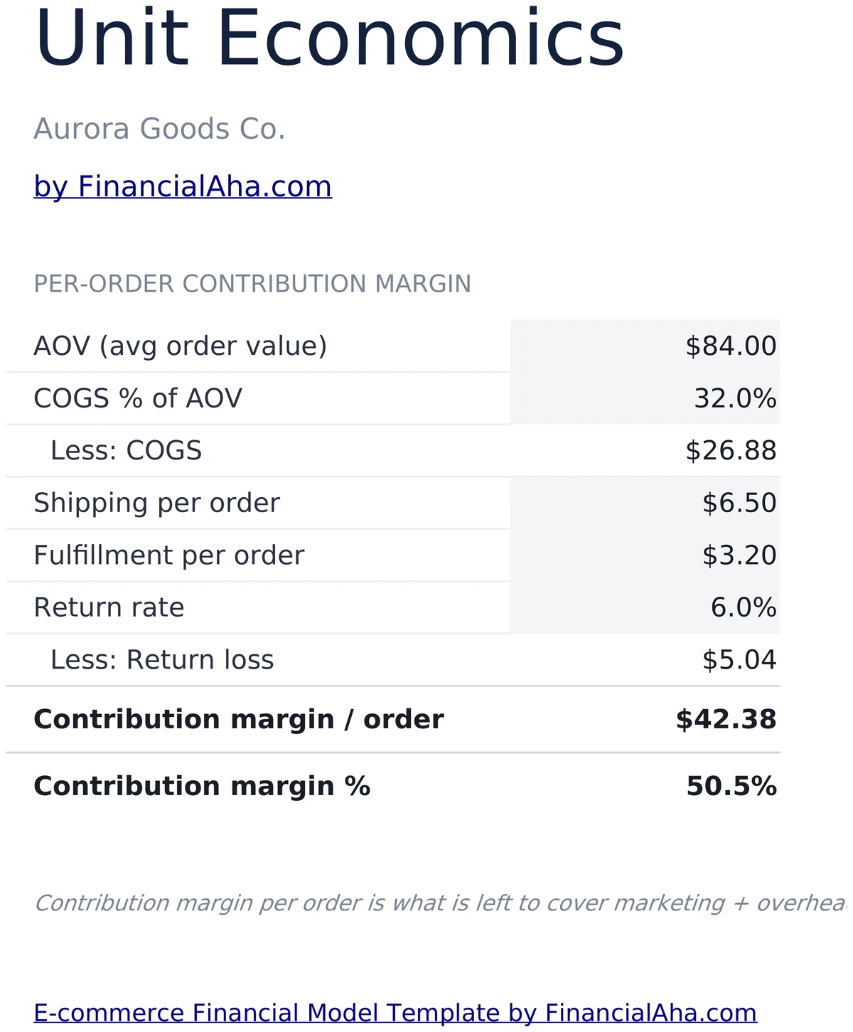 E-commerce Unit Economics - Contribution Margin per Order