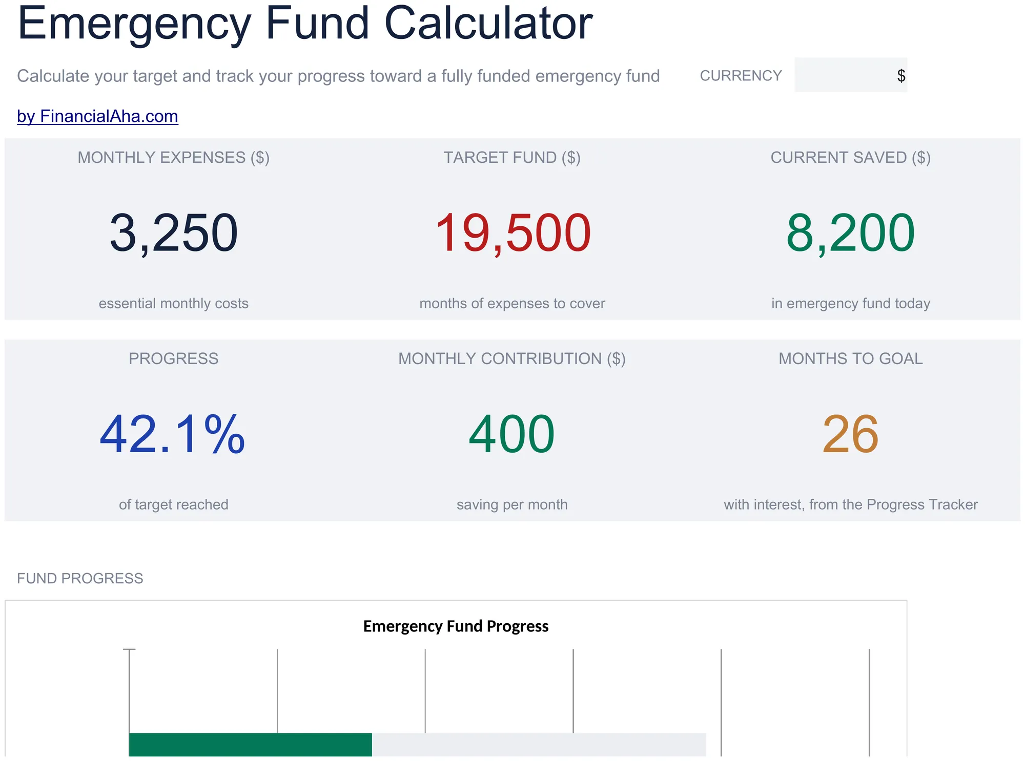 Emergency Fund Calculator template dashboard showing monthly expenses, target fund, current saved, progress percentage, monthly contribution, and months to goal