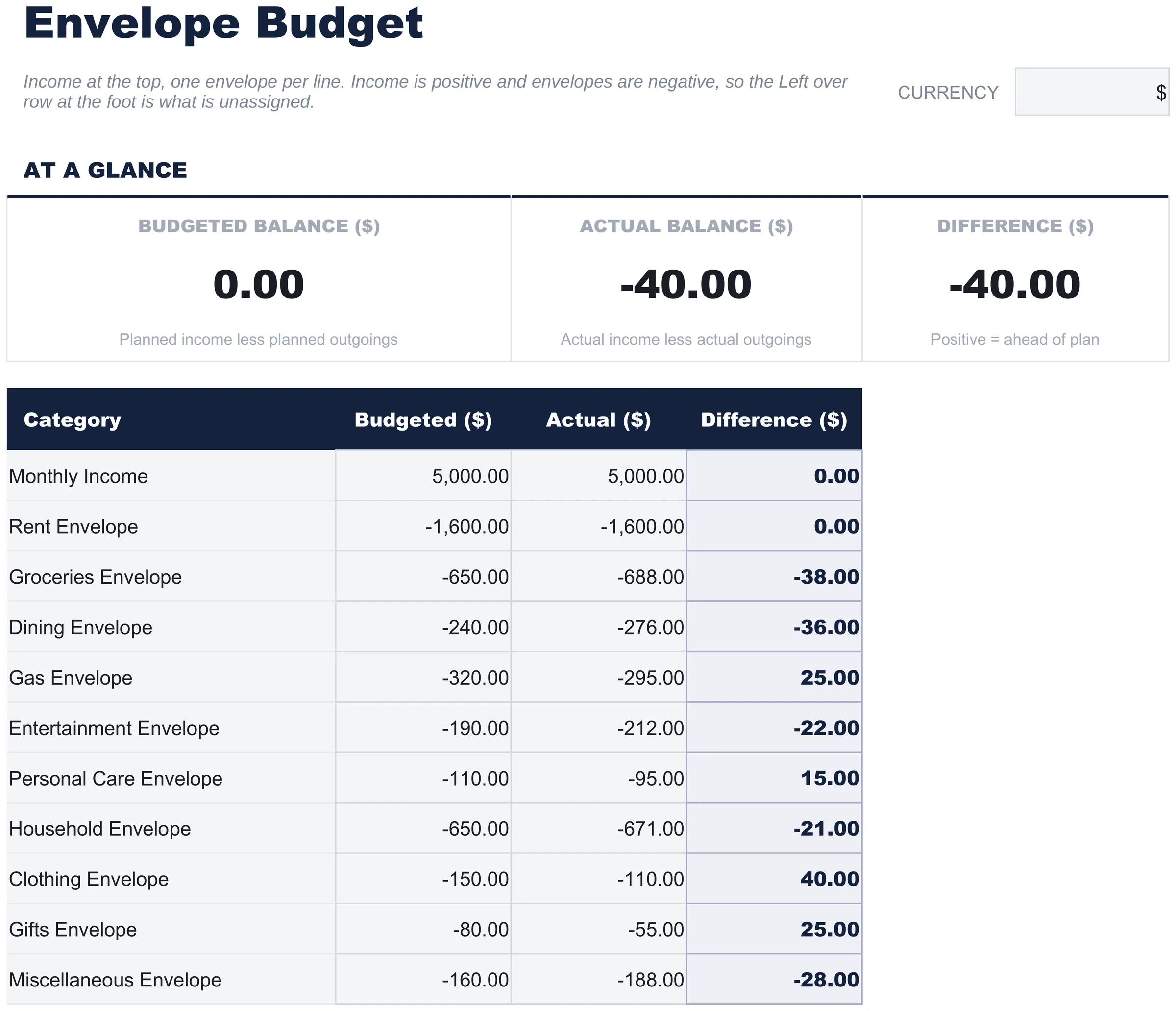 Kostenlos Umschlag-Budget Tabellenvorlage für Google Sheets & Excel - dashboard preview