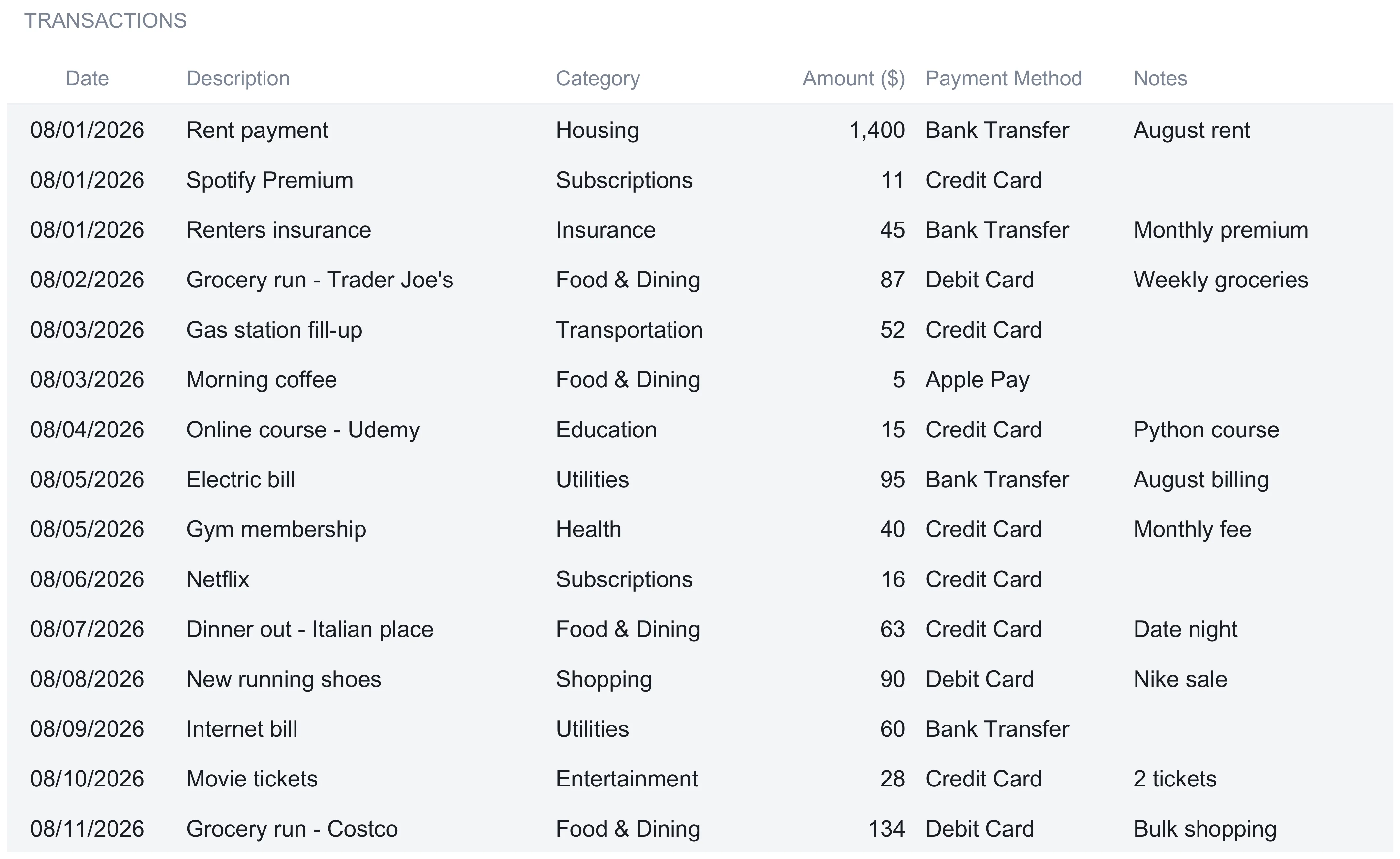 Expense Log with columns for date, description, category, amount, payment method, and notes, showing the first several August transactions including a 1,400 rent payment and an 11 Spotify subscription, amounts rounded to whole dollars in the render.