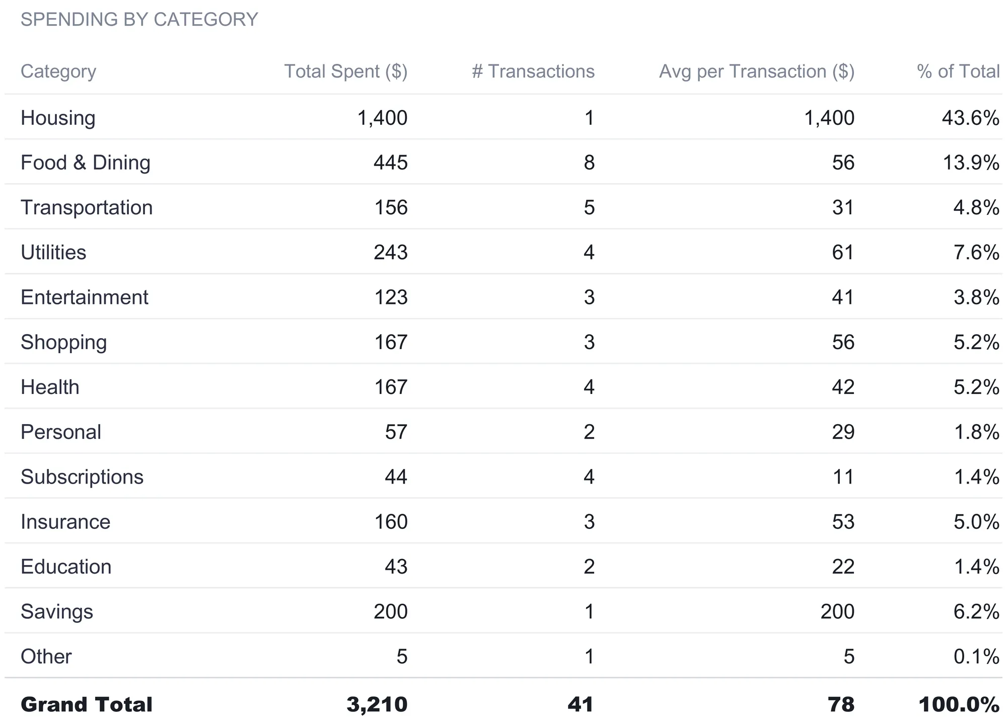 Monthly Summary with thirteen category rows showing total spent, number of transactions, average per transaction, and percent of total, with housing at 1,400 and 43.6%, food and dining at 445, and a grand total row of 3,210 across 41 transactions.