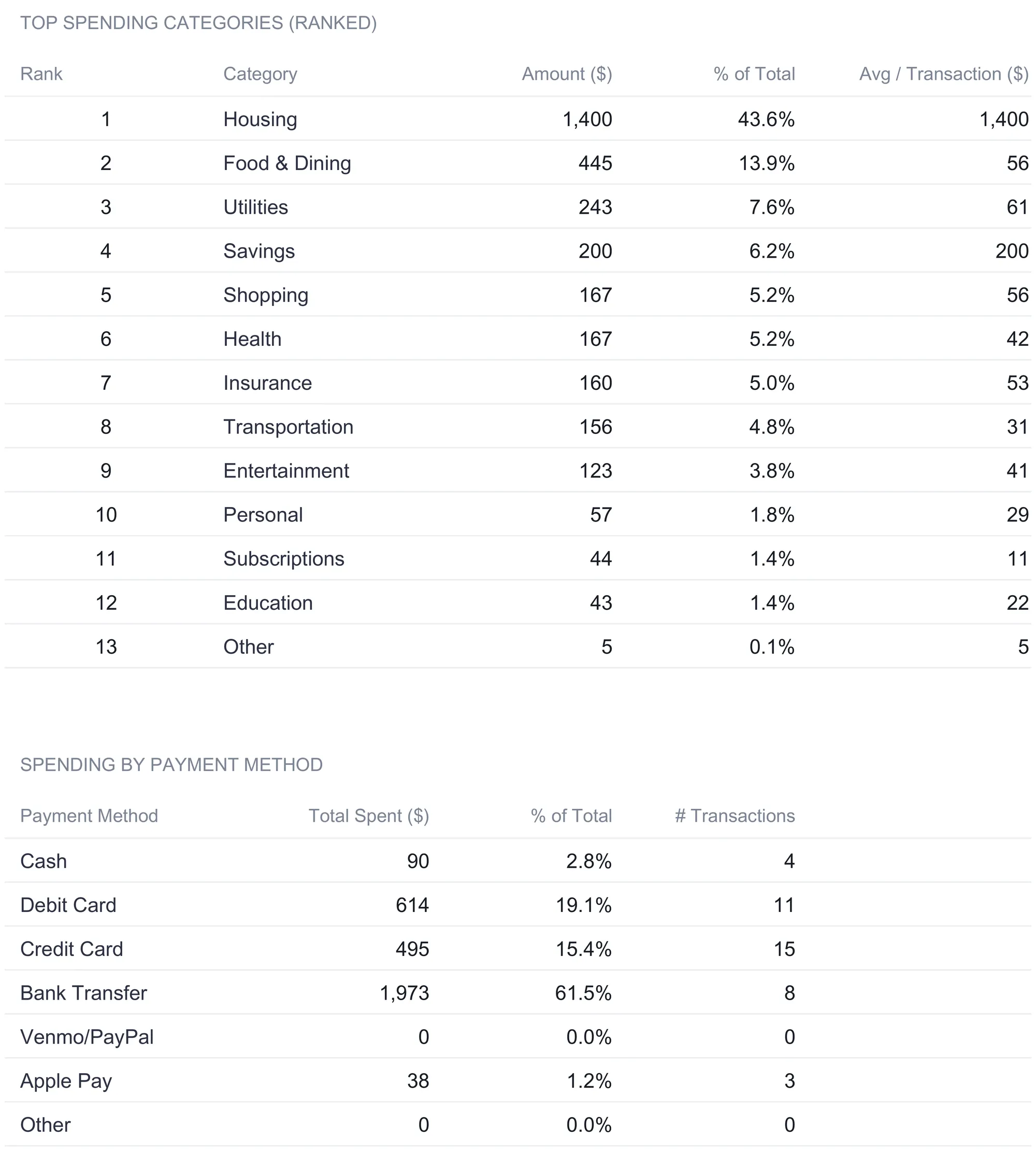 Spending Trends showing a ranked top-categories table with housing first at 43.6 percent and food and dining second, and a spending-by-payment-method table listing cash, debit card, credit card, bank transfer at 1,973 and 61.5 percent, Venmo/PayPal, Apple Pay, and other.