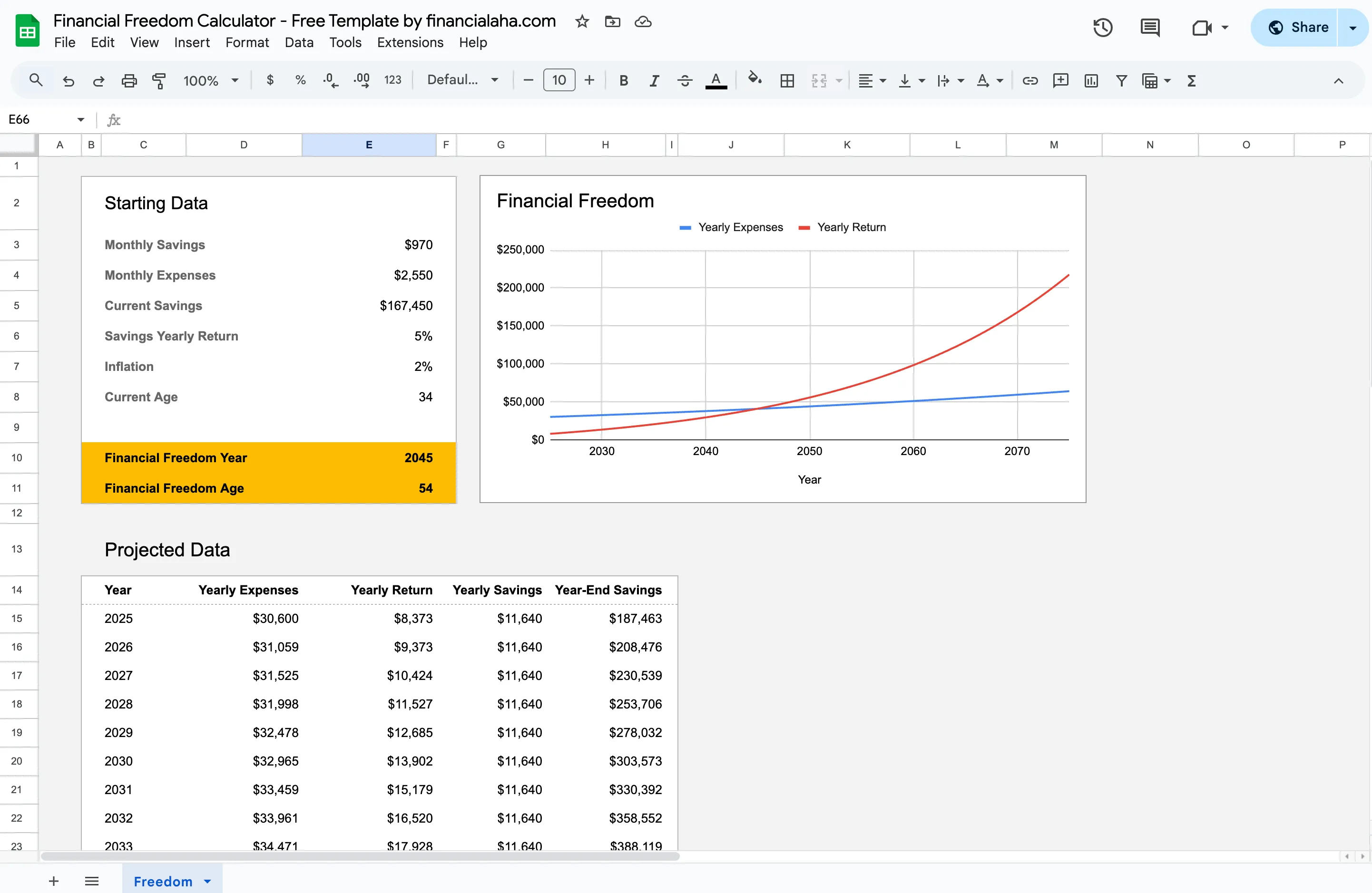 The free Financial Freedom Calculator spreadsheet in Google Sheets, with a Starting Data panel (monthly savings, expenses, current savings, return, inflation, age), a Financial Freedom Year and Age result, and a projected-growth chart of yearly expenses versus yearly return