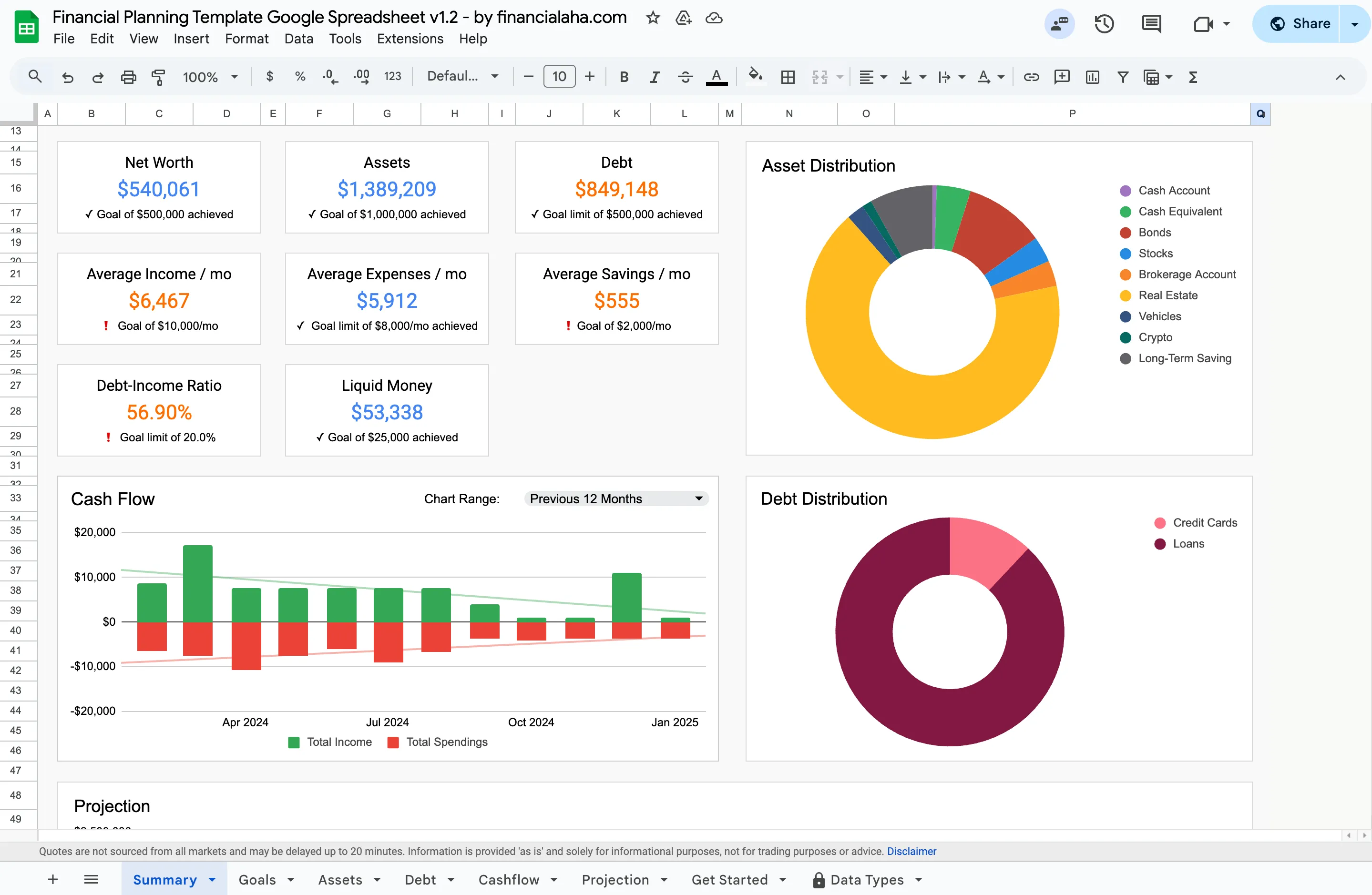 The Financial Planning Template summary dashboard in Google Sheets, showing net worth, assets, debt, cash flow, and asset distribution.