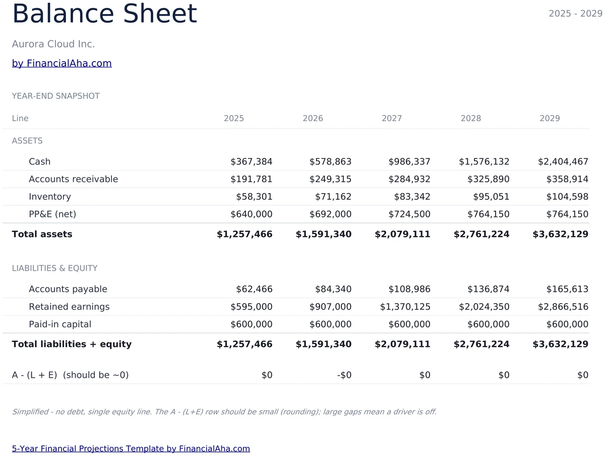 5-Year Balance Sheet