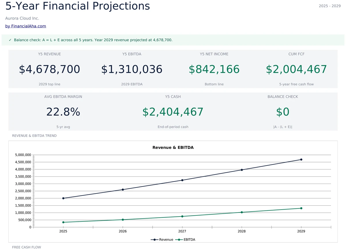 5-Year Projections Dashboard