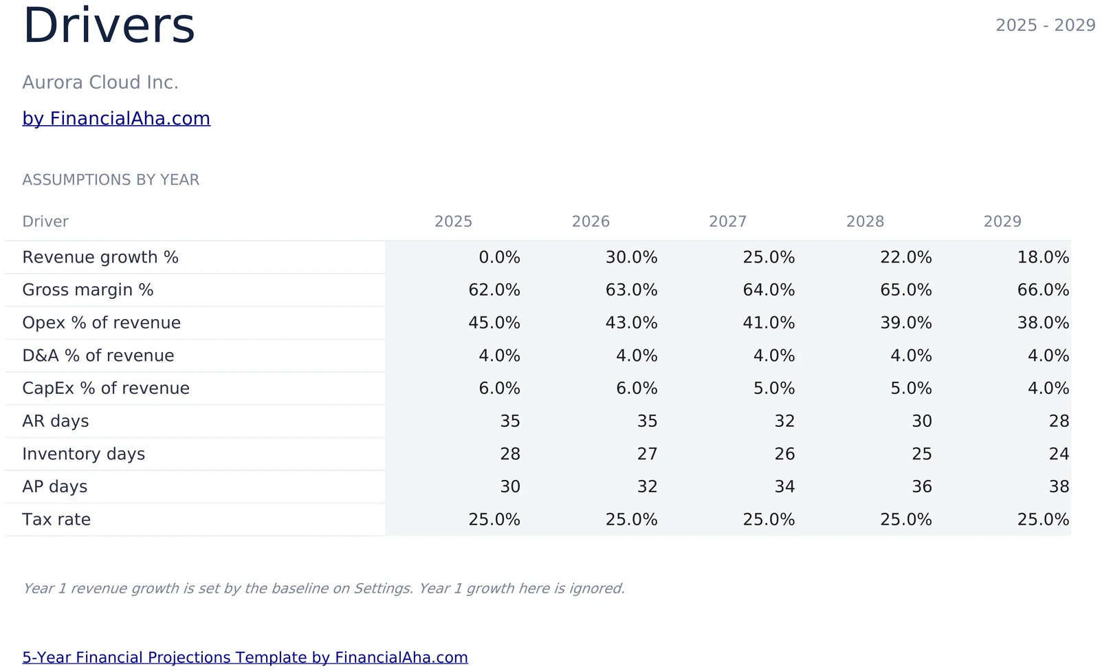 Driver Assumptions by Year
