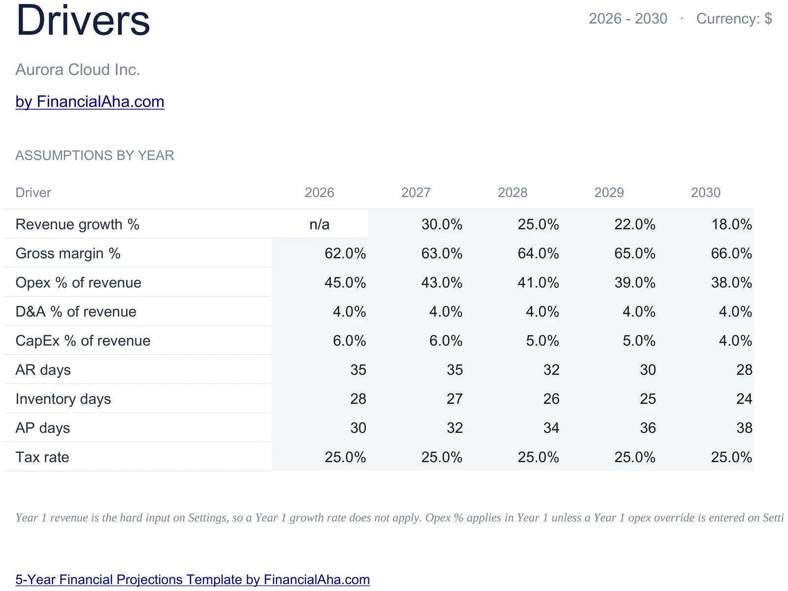 Driver Assumptions by Year