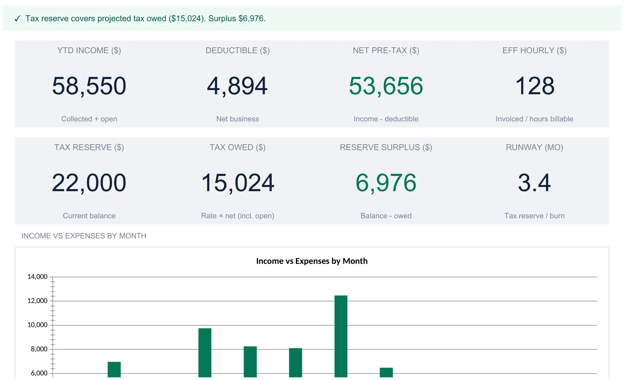 Freelancer Finance Suite dashboard showing eight KPI tiles, YTD income $58,550, deductible $4,894, net pre-tax $53,656, effective hourly $128, tax reserve $22,000, tax owed $15,024, reserve surplus $6,976, and runway 3.4 months, above the top of a monthly income-versus-expenses bar chart.
