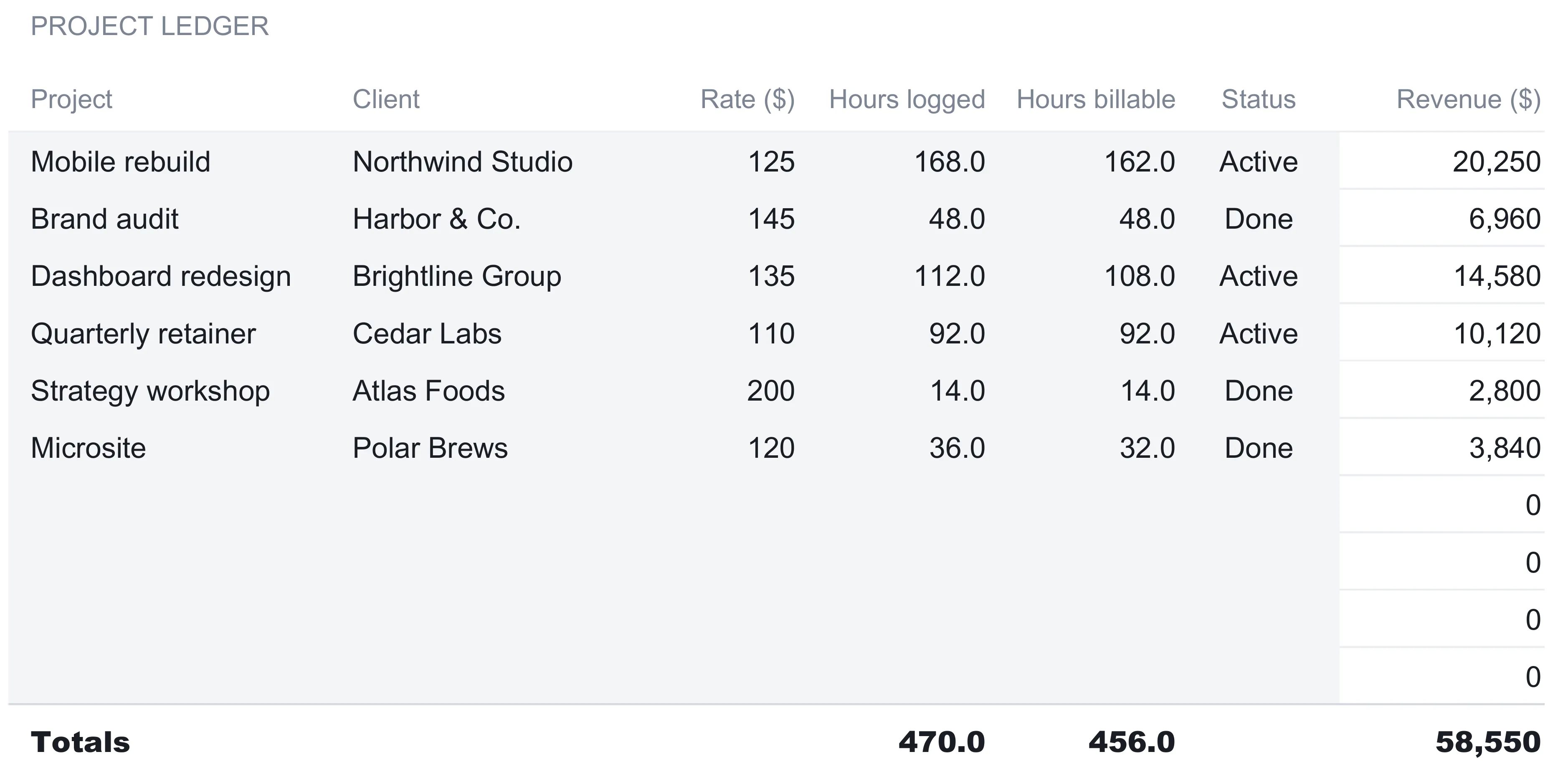 Freelancer Finance Suite Projects sheet listing six engagements with rate, hours logged, hours billable, status, and revenue equal to billable hours times rate, plus a bold totals row of 470 hours logged, 456 billable, and 58,550 revenue, with blank spare rows showing zero.