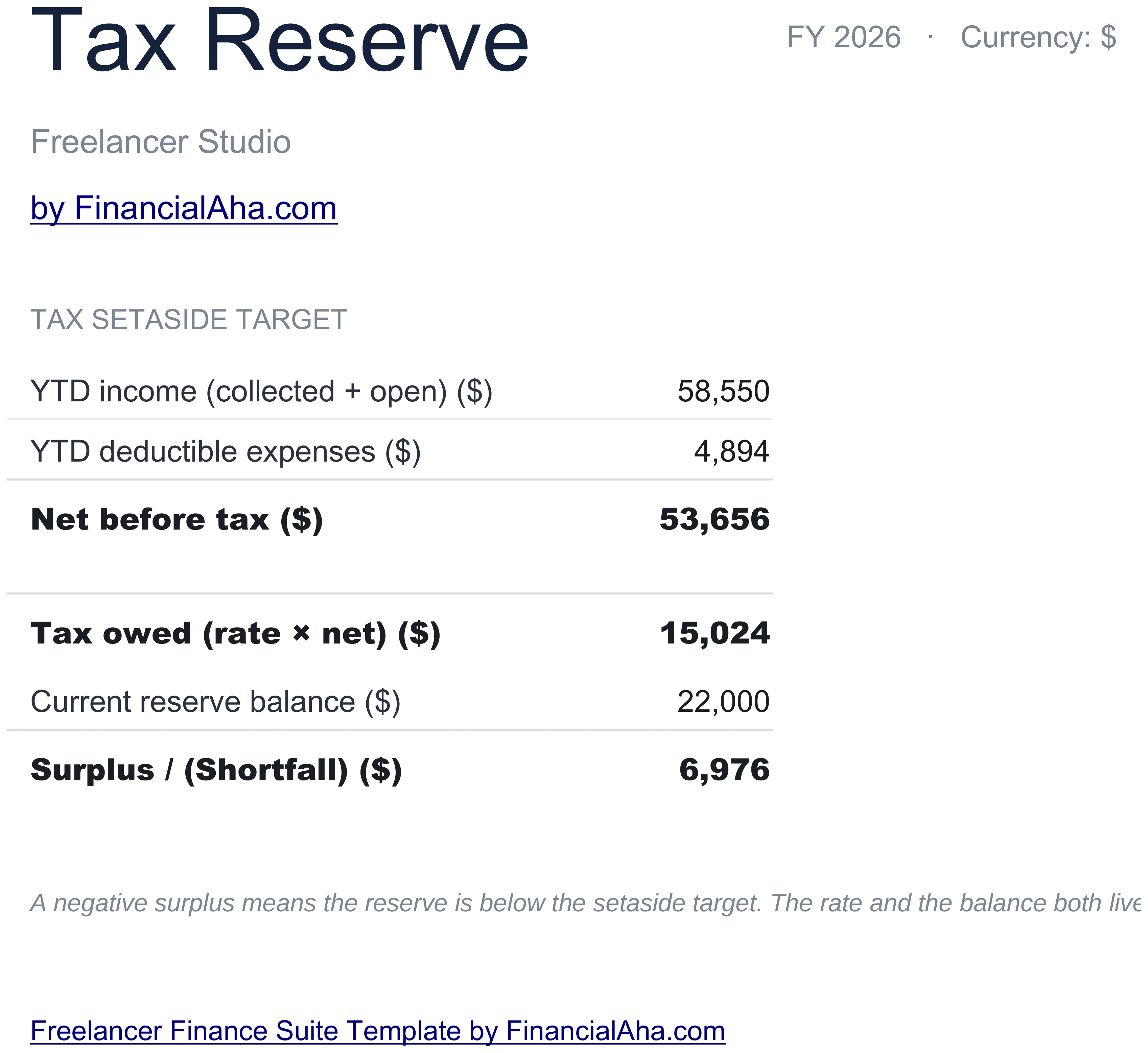 Freelancer Finance Suite tax reserve tab comparing tax owed of $15,024 against a current reserve balance of $22,000, showing a surplus.