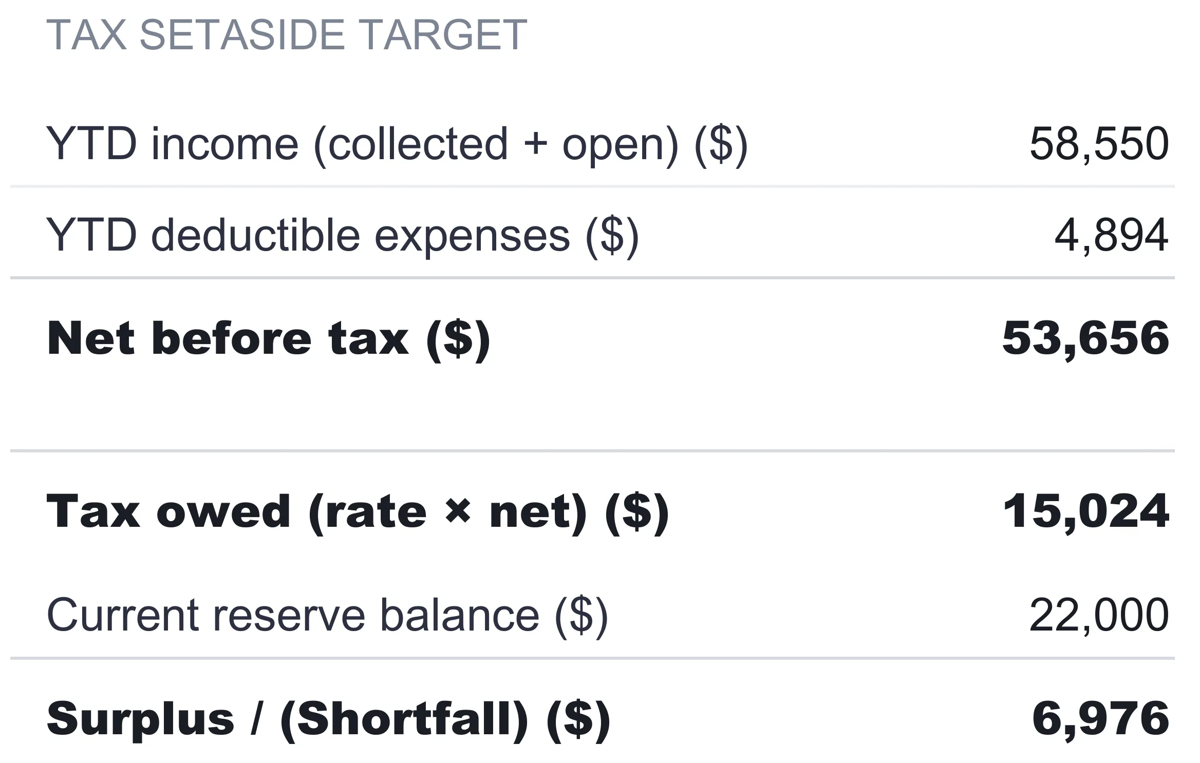 Freelancer Finance Suite Tax Reserve sheet stepping from YTD income 58,550 and deductible expenses 4,894 to net before tax 53,656, tax owed 15,024 at the setaside rate, current reserve balance 22,000, and a surplus of 6,976.