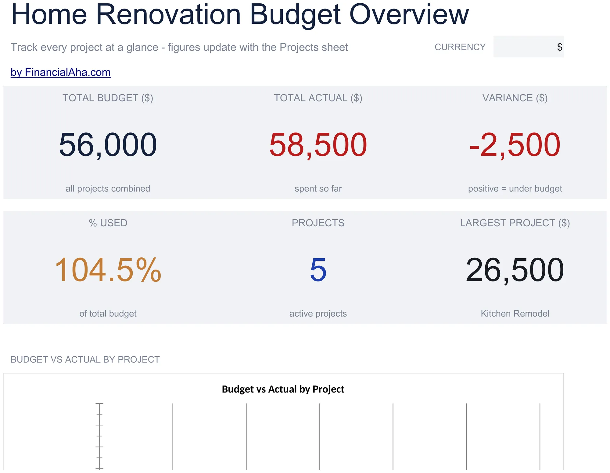 Overview dashboard of the FinancialAha Home Renovation Budget Essentials template showing total budget, total actual, variance, percent used, active projects, and largest project, above a budget-vs-actual chart.