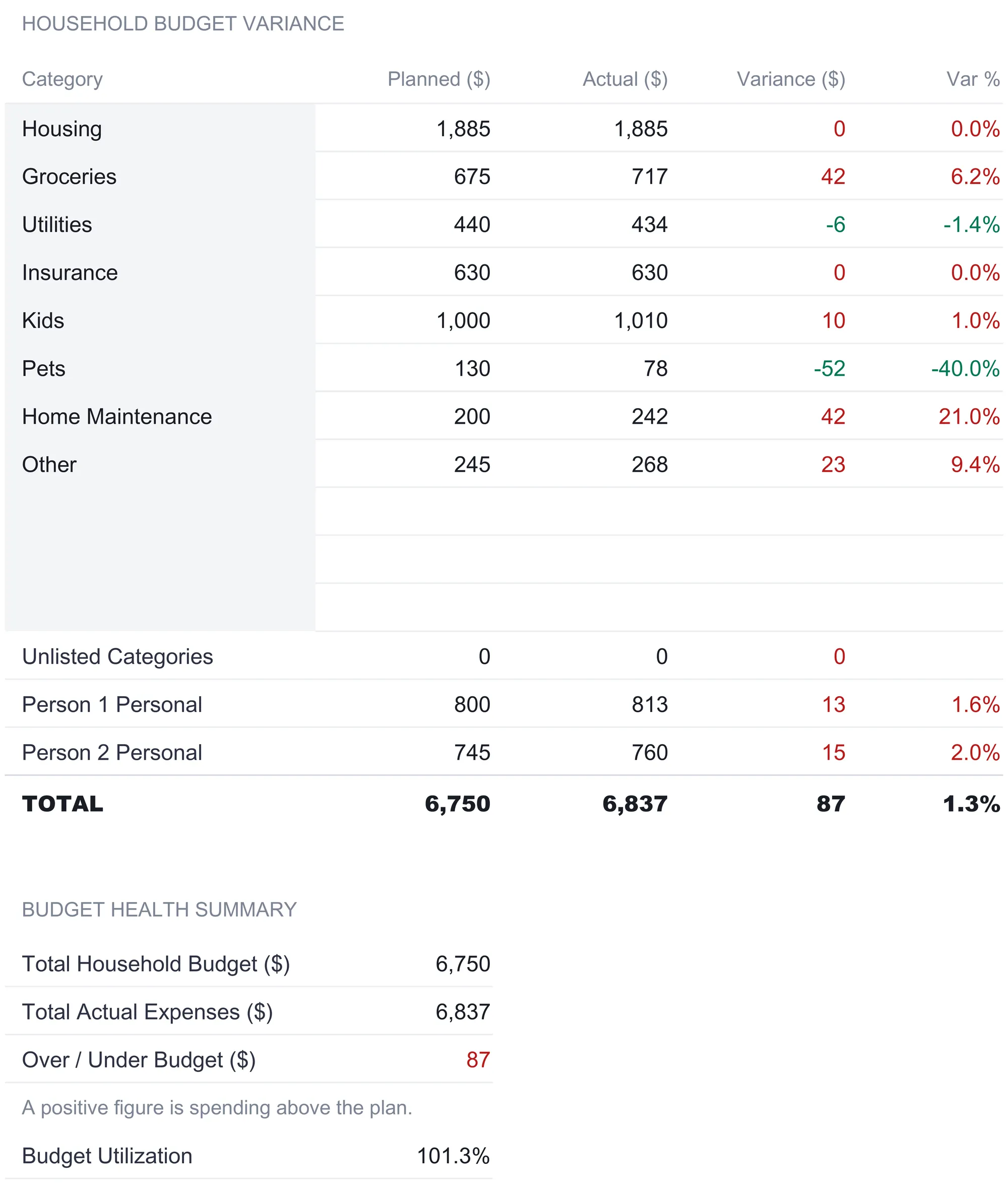 Household budget Budget vs Actual sheet with a variance table. Categories from Housing to Other show planned and actual with dollar and percentage variance, then Person 1 Personal 800 to 813 and Person 2 Personal 745 to 760, a total of 6,750 planned against 6,837 actual, and a budget health summary showing 101.3 percent utilization.