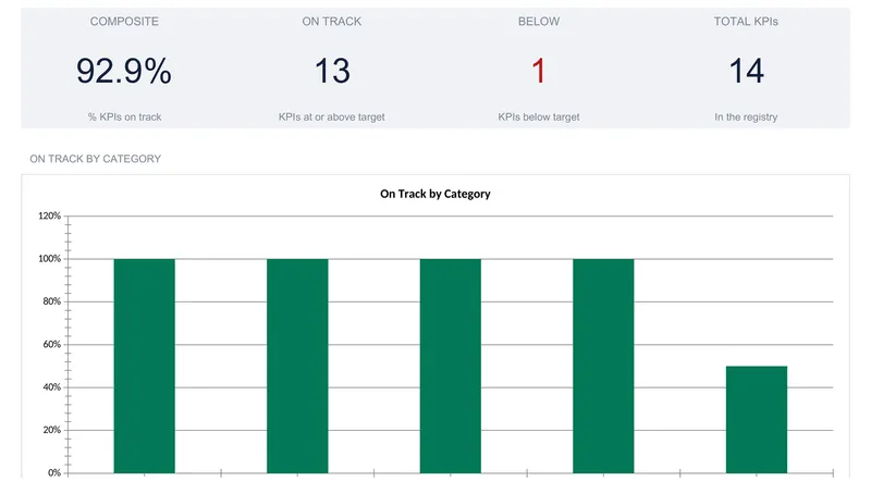 A KPI dashboard with four tiles reading composite 92.9 percent, 13 on track, 1 below, and 14 total KPIs, above a green bar chart of on-track rates by category