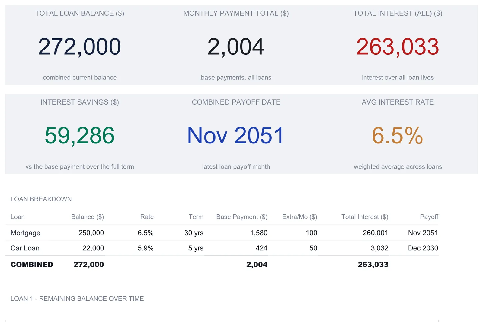 Loan amortization dashboard with six KPI tiles reading total loan balance 272,000, monthly payment total 2,004, total interest 263,033, interest savings 59,286, combined payoff date Nov 2051, and average interest rate 6.5%, above a loan breakdown table listing a mortgage and a car loan.
