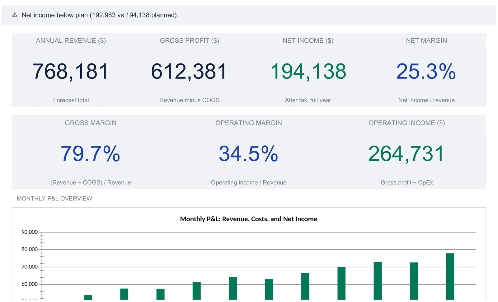 Profit and loss dashboard with an alert banner and seven KPI tiles reading annual revenue 768,181, gross profit 612,381, net income 194,138, net margin 25.3 percent, gross margin 79.7 percent, operating margin 34.5 percent, and operating income 264,731, above a monthly bar chart