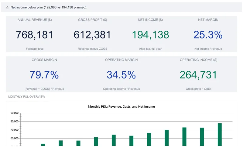 Profit and loss dashboard with an alert banner and seven KPI tiles reading annual revenue 768,181, gross profit 612,381, net income 194,138, net margin 25.3 percent, gross margin 79.7 percent, operating margin 34.5 percent, and operating income 264,731, above a monthly bar chart