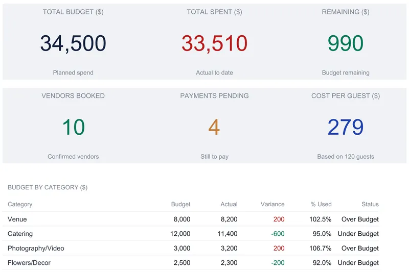 Wedding Budget Ultimate dashboard with six KPI tiles reading total budget 34,500, total spent 33,510, remaining 990, 10 vendors booked, 4 payments pending, and 279 cost per guest, above a budget-by-category table opening with Venue, Catering, Photography/Video, and Flowers/Decor.