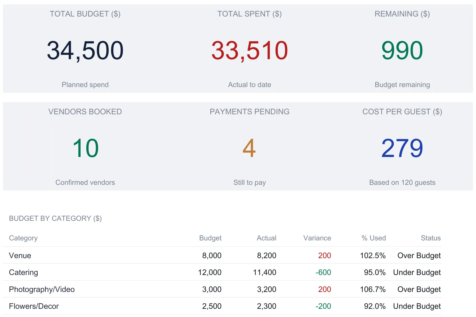 Wedding Budget Ultimate dashboard with six KPI tiles reading total budget 34,500, total spent 33,510, remaining 990, 10 vendors booked, 4 payments pending, and 279 cost per guest, above a budget-by-category table opening with Venue, Catering, Photography/Video, and Flowers/Decor.