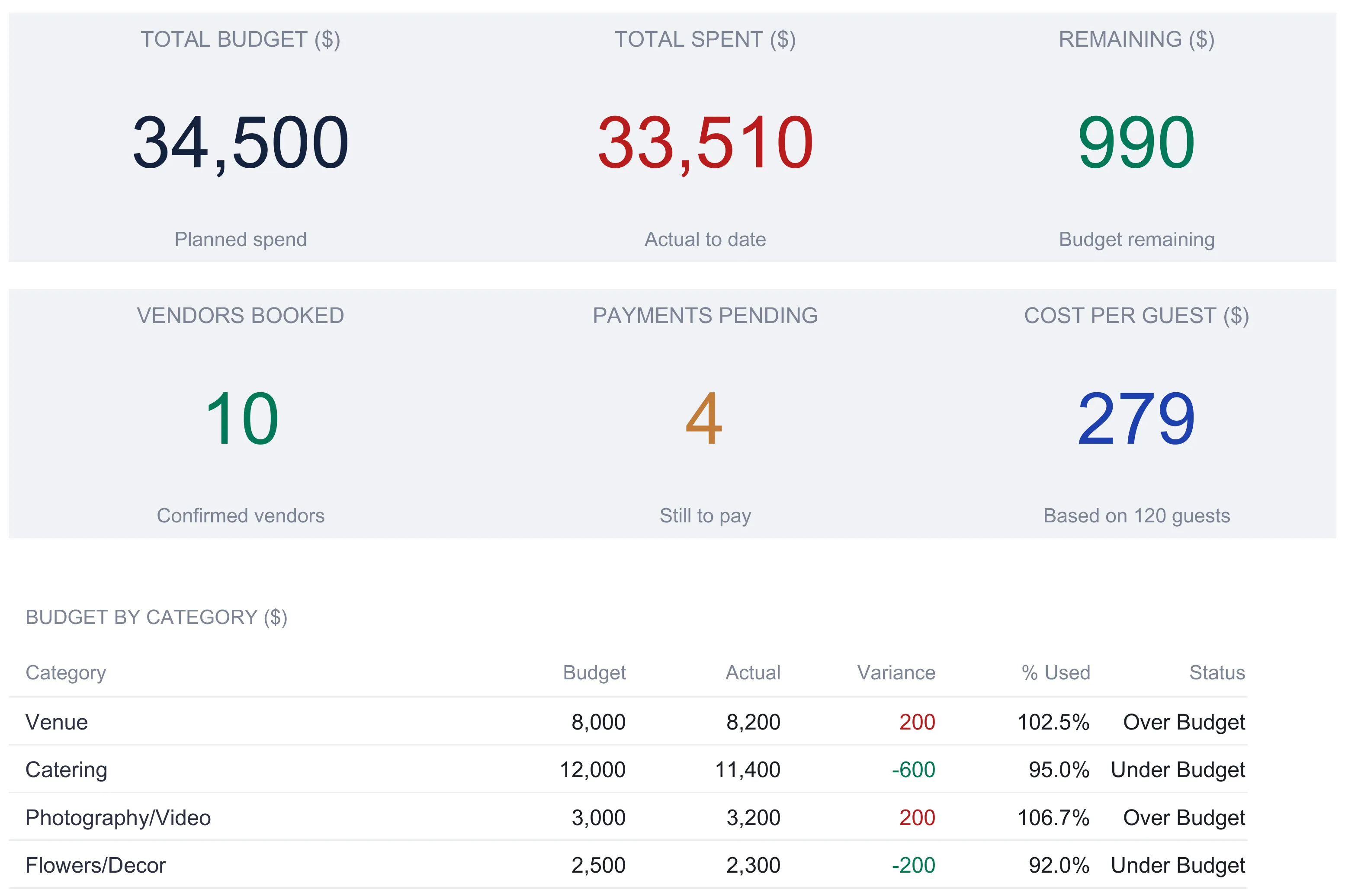 Wedding Budget Ultimate dashboard with six KPI tiles reading total budget 34,500, total spent 33,510, remaining 990, 10 vendors booked, 4 payments pending, and 279 cost per guest, above a budget-by-category table opening with Venue, Catering, Photography/Video, and Flowers/Decor.