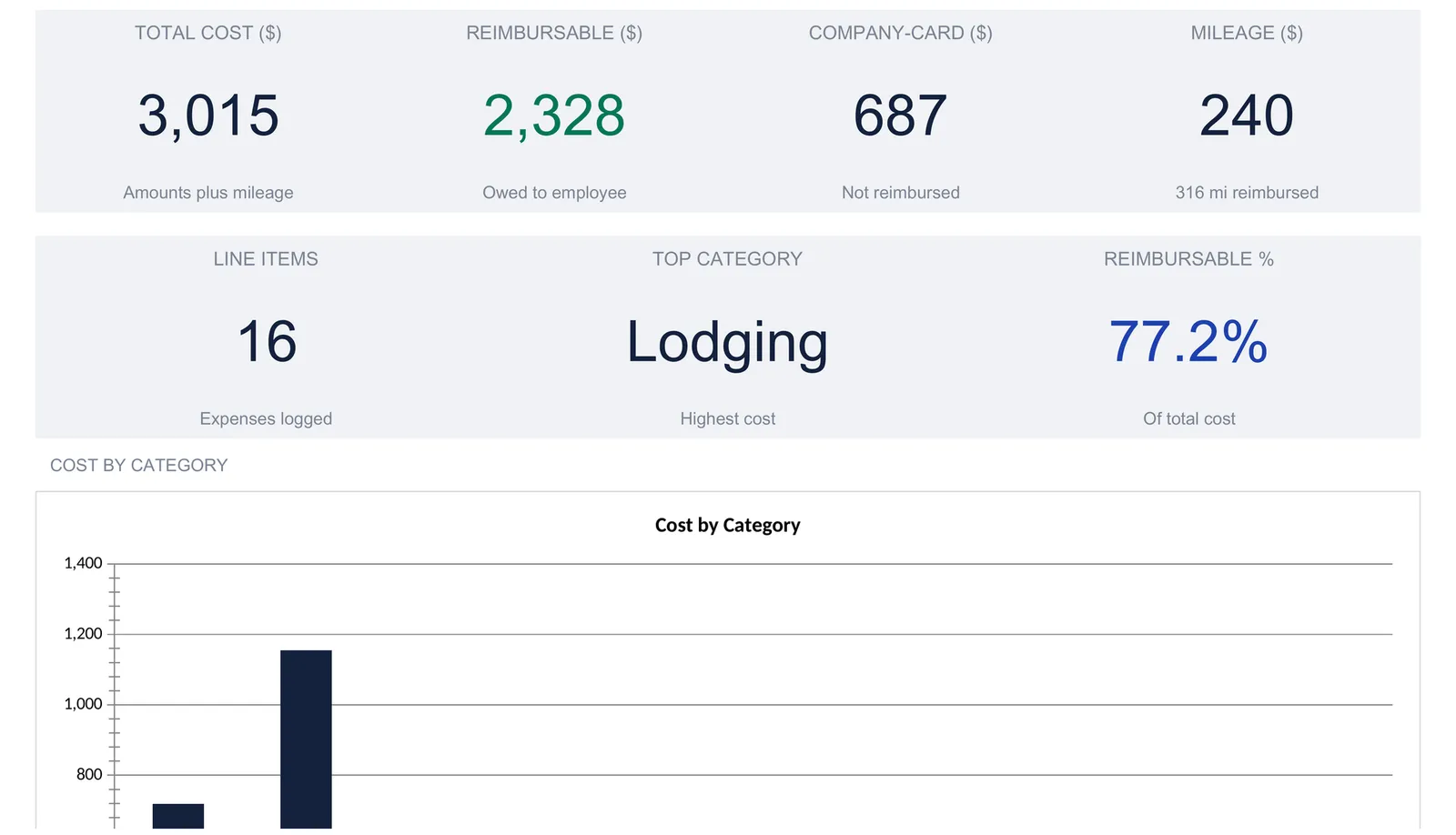 Expense report dashboard with KPI tiles reading total cost 3,015, reimbursable 2,328, company-card 687, mileage 240, line items 16, top category Lodging, and reimbursable 77.2 percent, above the start of a cost-by-category bar chart