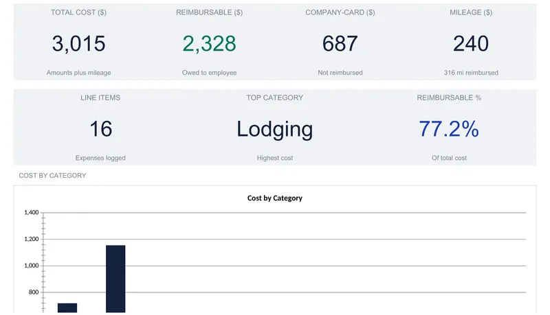 Expense report dashboard with KPI tiles reading total cost 3,015, reimbursable 2,328, company-card 687, mileage 240, line items 16, top category Lodging, and reimbursable 77.2 percent, above the start of a cost-by-category bar chart