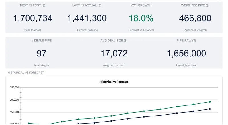 Sales forecasting dashboard with a green status line reading Forecast 1,700,734 = 18.0% YoY vs 1,441,300 above seven KPI tiles: next 12 forecast 1,700,734, last 12 actual 1,441,300, YoY growth 18.0%, weighted pipe 466,800, 97 deals, average deal size 17,072, and pipe raw 1,656,000, then the upper portion of a Historical vs Forecast line chart whose green and navy lines both rise past 150,000 while the bottom of the chart is cropped off.