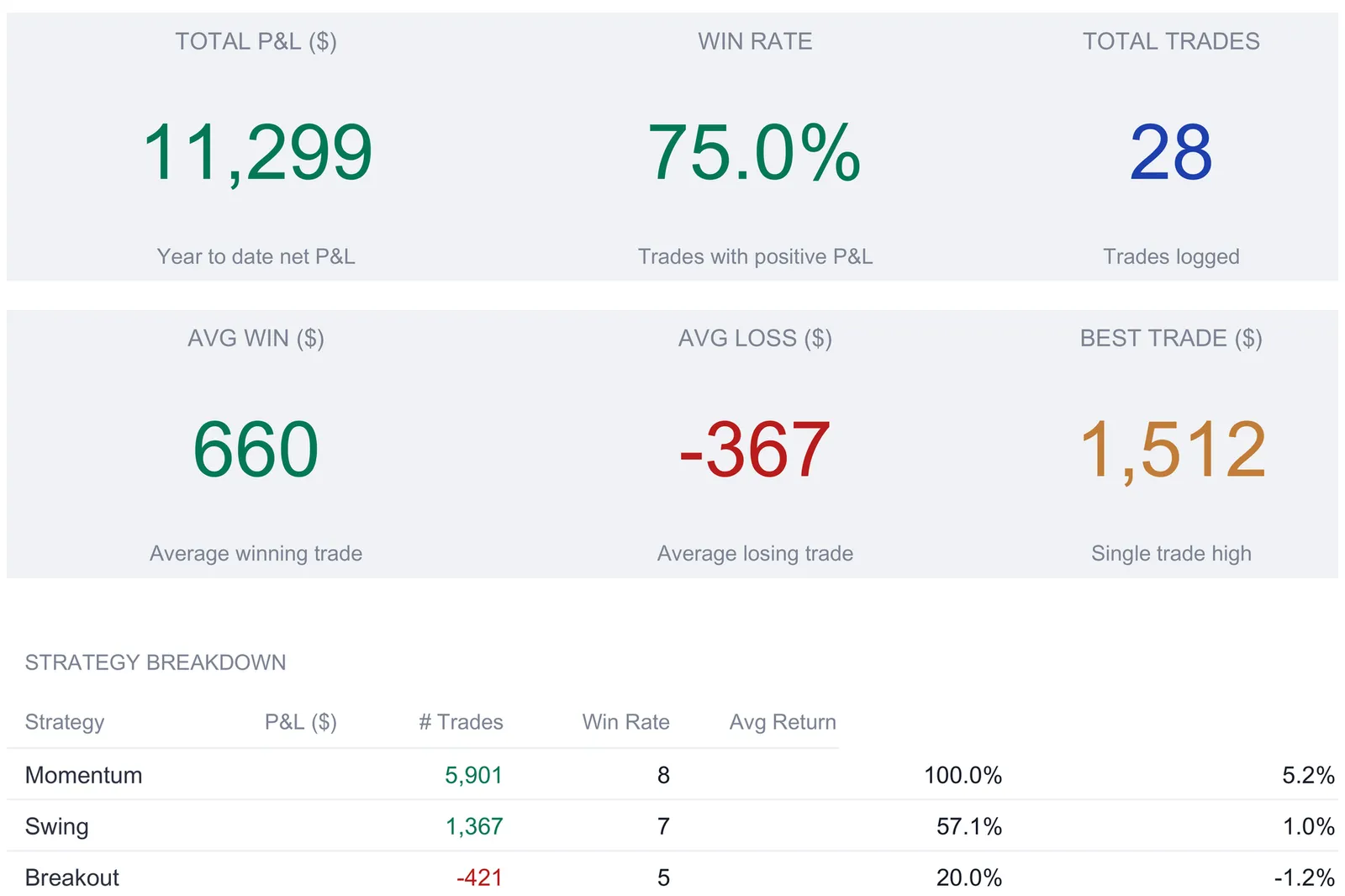 Stock trading journal dashboard with six KPI tiles reading total P&L 11,299, win rate 75.0%, 28 total trades, average win 660, average loss -367, and best trade 1,512, above a strategy breakdown table