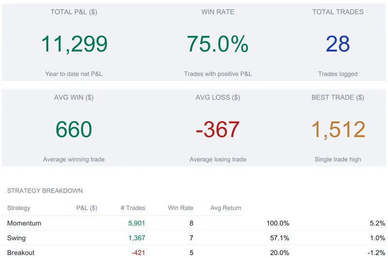 Stock trading journal dashboard with six KPI tiles reading total P&L 11,299, win rate 75.0%, 28 total trades, average win 660, average loss -367, and best trade 1,512, above a strategy breakdown table