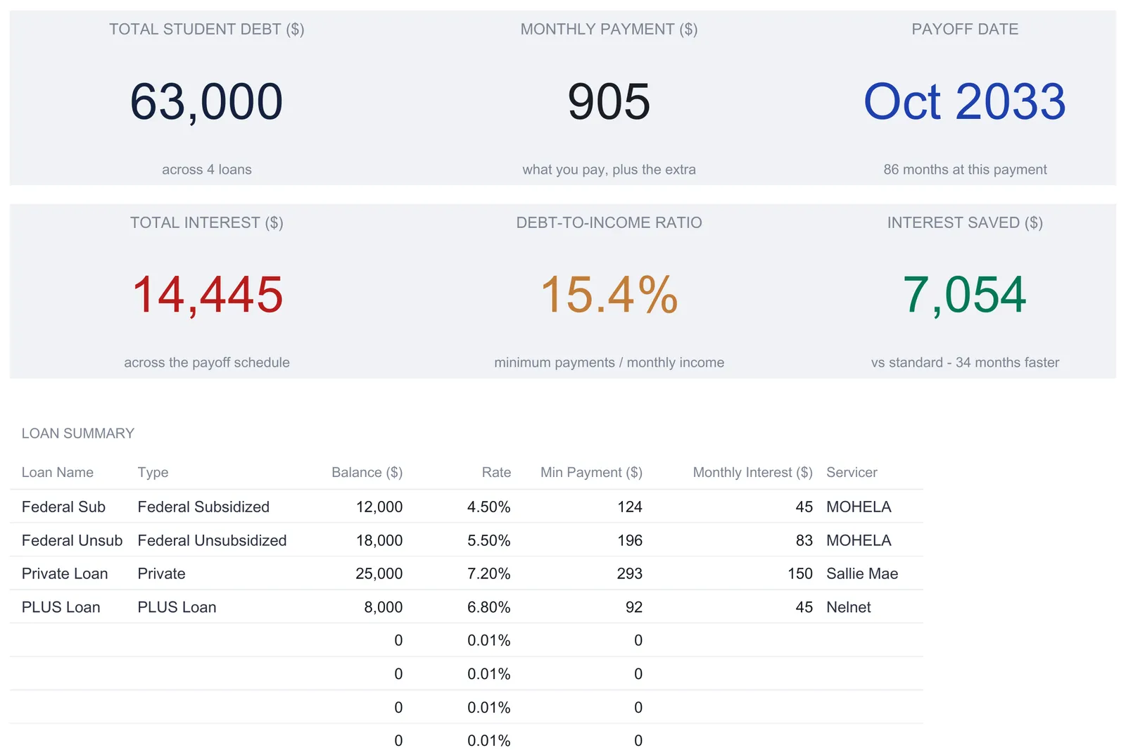 Student Loan Payoff Ultimate dashboard with six KPI tiles: total student debt $63,000 across 4 loans, monthly payment $905, payoff date Oct 2033, total interest $14,445, debt-to-income ratio 15.4%, and interest saved $7,054, above a four-loan summary table.