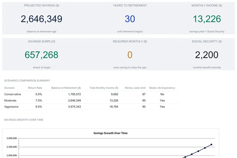Retirement Calculator dashboard showing six KPI tiles for projected savings $2,646,349, 30 years to retirement, monthly income $13,226, savings surplus $657,268, required monthly $0, and Social Security $2,200, above a scenario comparison table for conservative, moderate, and aggressive returns.