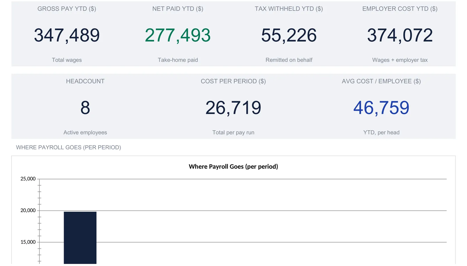 A payroll dashboard with four KPI tiles reading gross pay YTD 347,489, net paid YTD 277,493, tax withheld YTD 55,226, and employer cost YTD 374,072, above a second row of tiles for headcount 8, cost per period 26,719, and average cost per employee 46,759, with the top of a bar chart labelled Where Payroll Goes.