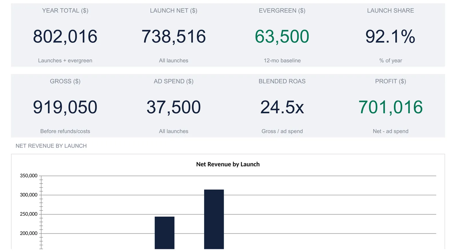 Course Launch P&L dashboard showing eight KPI tiles (year total 802,016, launch net 738,516, evergreen 63,500, launch share 92.1%, gross 919,050, ad spend 37,500, blended ROAS 24.5x, and profit 701,016) above the start of a net revenue by launch bar chart.
