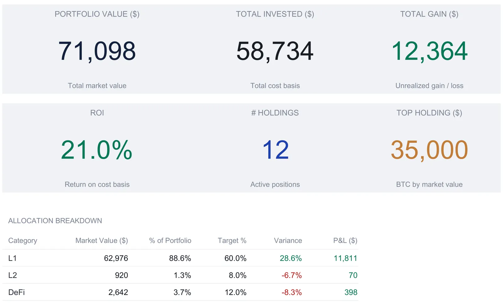 Crypto portfolio dashboard with six KPI tiles reading portfolio value 71,098, total invested 58,734, total gain 12,364, ROI 21.0 percent, 12 holdings, and top holding 35,000 BTC by market value, above an allocation breakdown table.