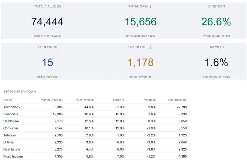Investment portfolio dashboard with six KPI tiles reading total value 74,444, total gain 15,656, 26.6% return, 15 holdings, 1,178 dividend income, and 1.6% yield, above a sector breakdown table