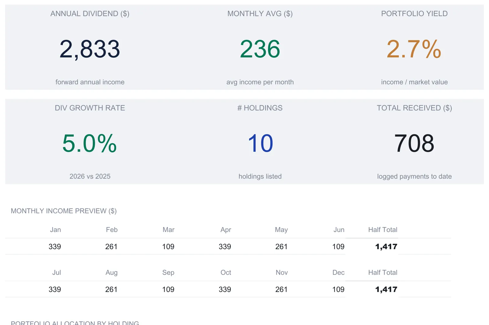 Dividend tracker dashboard with six KPI tiles reading annual dividend 2,833, monthly average 236, portfolio yield 2.7%, dividend growth rate 5.0%, 10 holdings, and 708 total received, above a monthly income preview