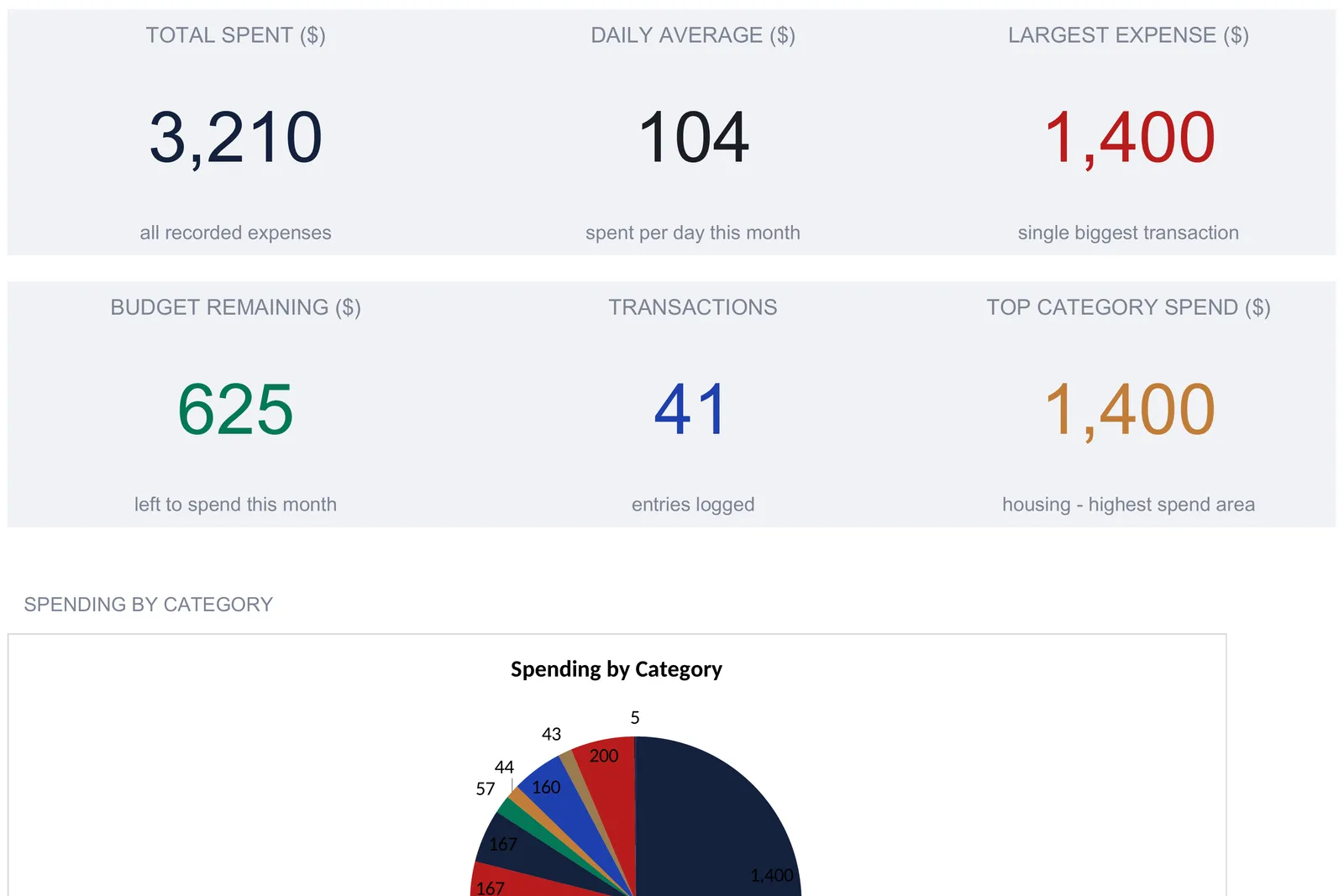 Expense tracker dashboard with six KPI tiles reading total spent 3,210, daily average 104, largest expense 1,400, budget remaining 625, 41 transactions, and top category spend 1,400 for housing, above a spending-by-category pie chart