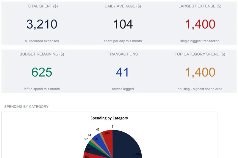 Expense tracker dashboard with six KPI tiles reading total spent 3,210, daily average 104, largest expense 1,400, budget remaining 625, 41 transactions, and top category spend 1,400 for housing, above a spending-by-category pie chart