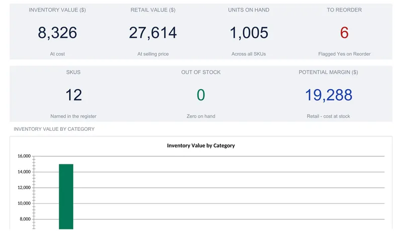 An inventory dashboard status banner above KPI tiles reading inventory value 8,326 at cost, retail value 27,614, 1,005 units on hand, and 6 to reorder, with the second row of labels for SKUs, out of stock, and potential margin at the bottom edge of the crop