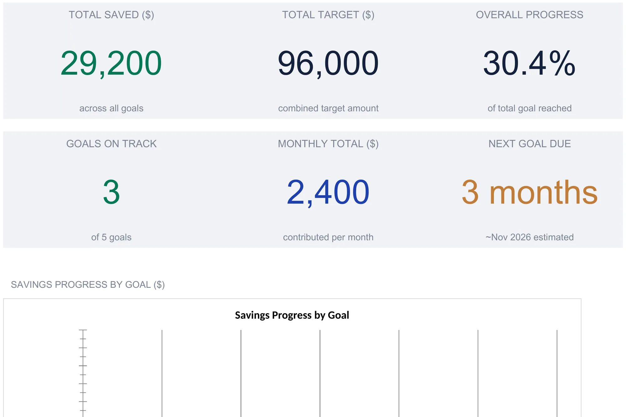 Savings goal dashboard with six KPI tiles reading total saved 29,200, total target 96,000, overall progress 30.4%, goals on track 3 of 5, monthly total 2,400, and next goal due 3 months estimated for around November 2026, above the heading of a savings progress by goal chart.