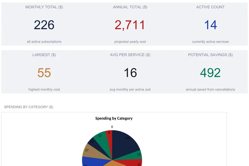 Subscription Tracker dashboard with six KPI tiles for monthly total 226, annual total 2,711, active count 14, largest 55, average per service 16, and potential savings 492, above a spending-by-category pie chart