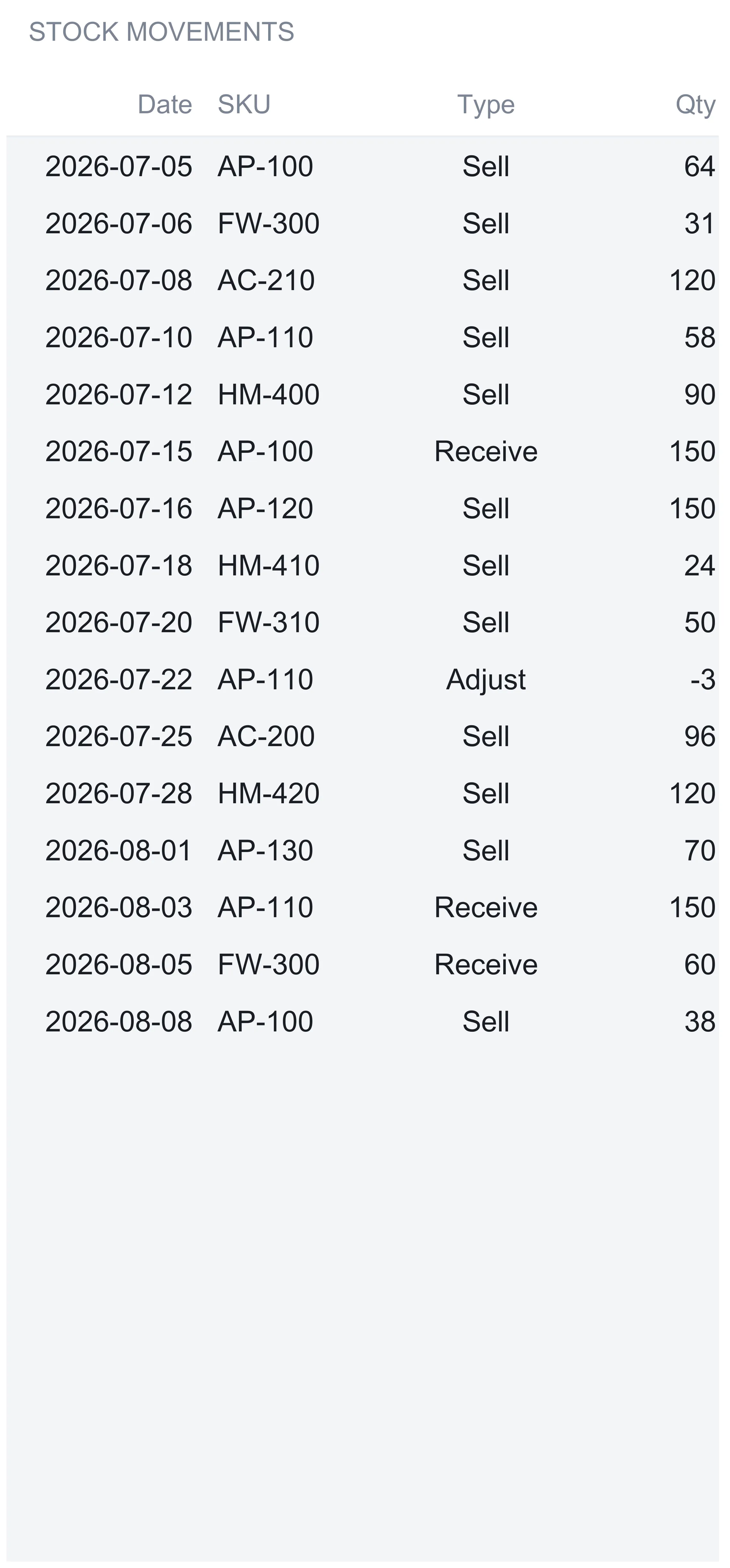 Stock movements log with 16 dated entries in date, SKU, type, and quantity columns, mixing Sell, Receive, and one Adjust of minus 3, followed by empty spare rows.