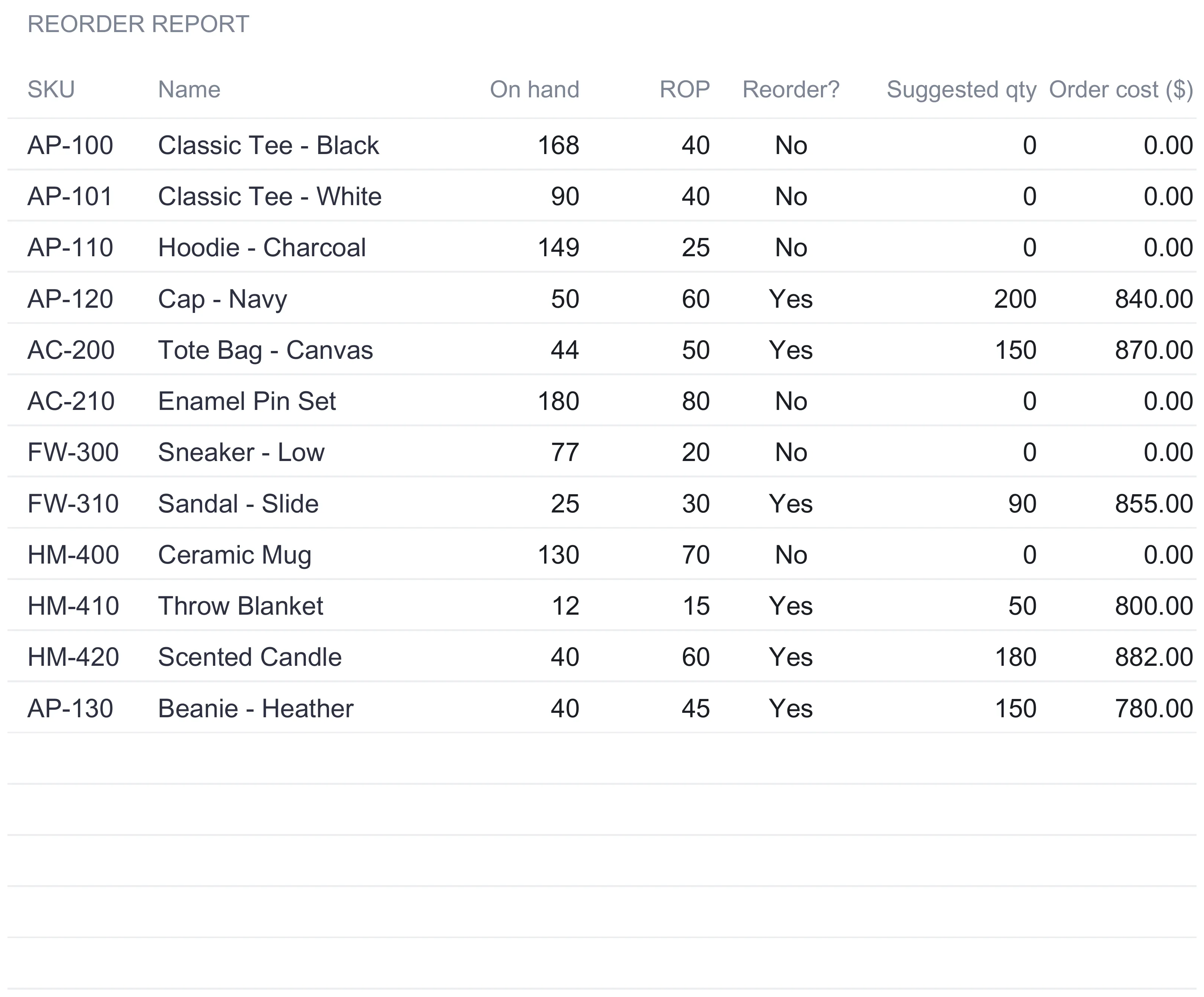 Reorder report listing all 12 SKUs with on-hand, reorder point, a Reorder yes or no column, suggested quantity, and order cost; six items read Yes with suggested quantities and costs while the rest read No with zero, and the crop ends before the total row.
