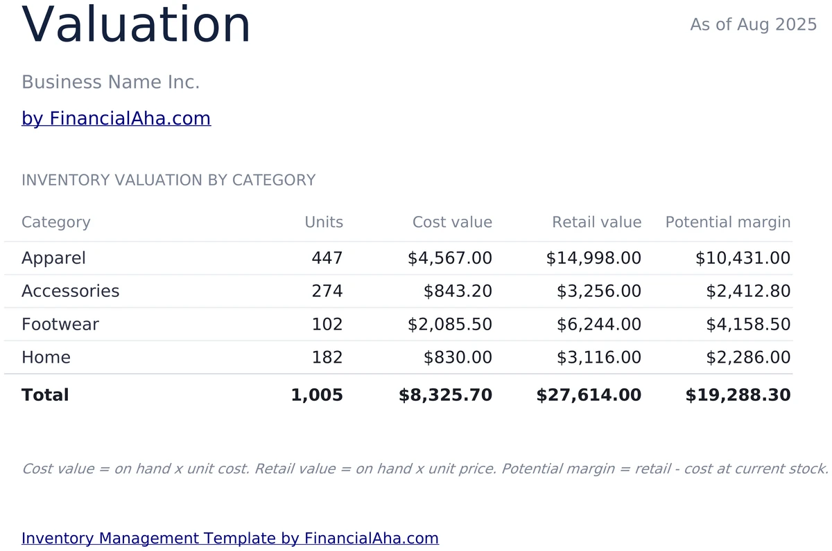 Inventory Valuation by Category